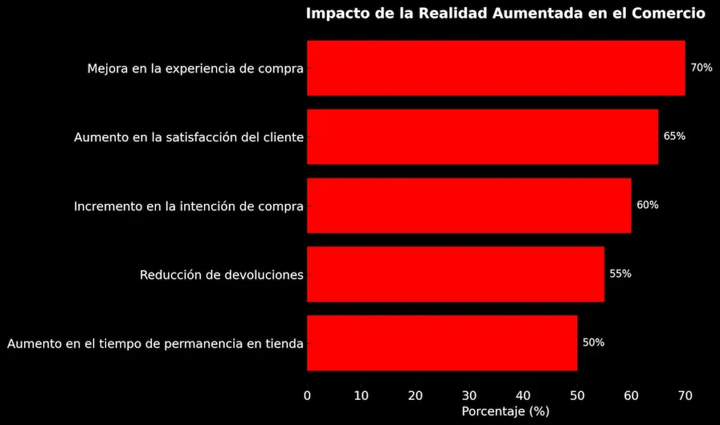 Grafica impacto realidad aumentada ecommerce