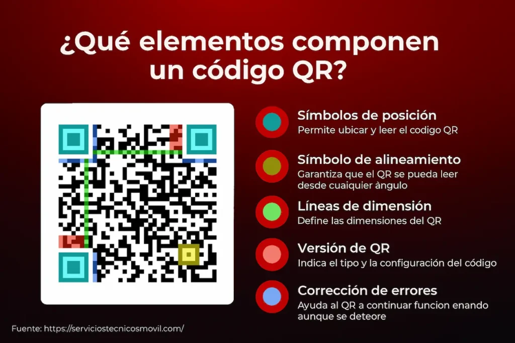 Infografia elementos de un codigo QR